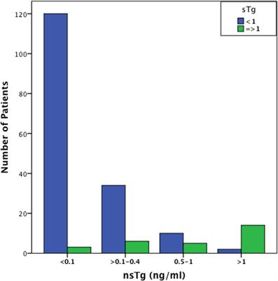 Utility of Stimulated Thyroglobulin in Reclassifying Low Risk Thyroid Cancer Patients’ Following Thyroidectomy and Radioactive Iodine Ablation: A 7-Year Prospective Trial